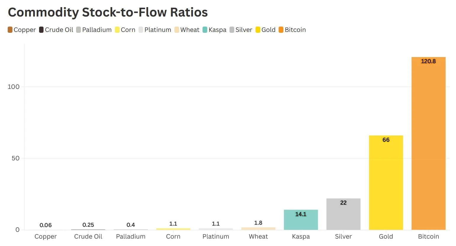 Stock-to-Flow (S2F) — это отношение между общим объёмом существующих монет и их годовыпуском